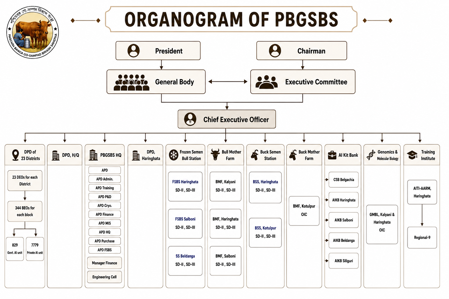 Organogram of PBGSBS
